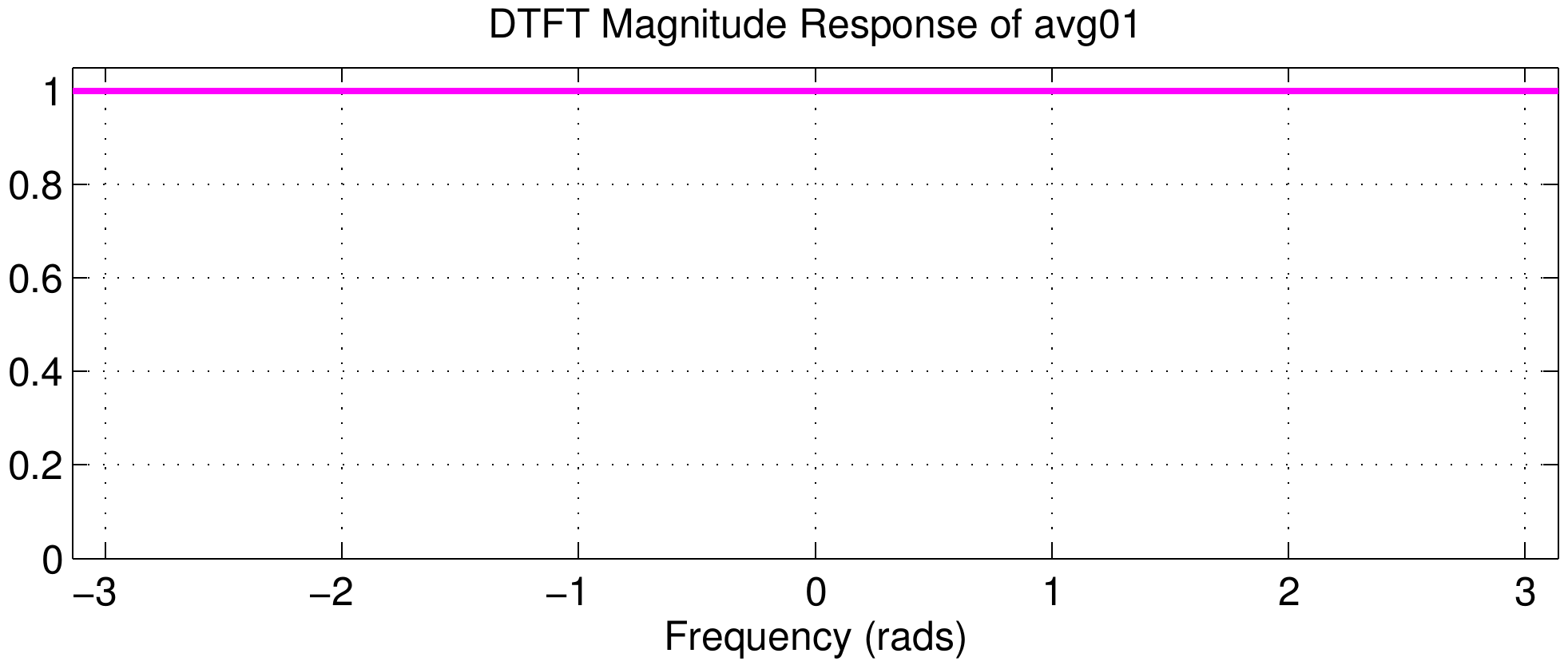 DTFTmag_avg01.png