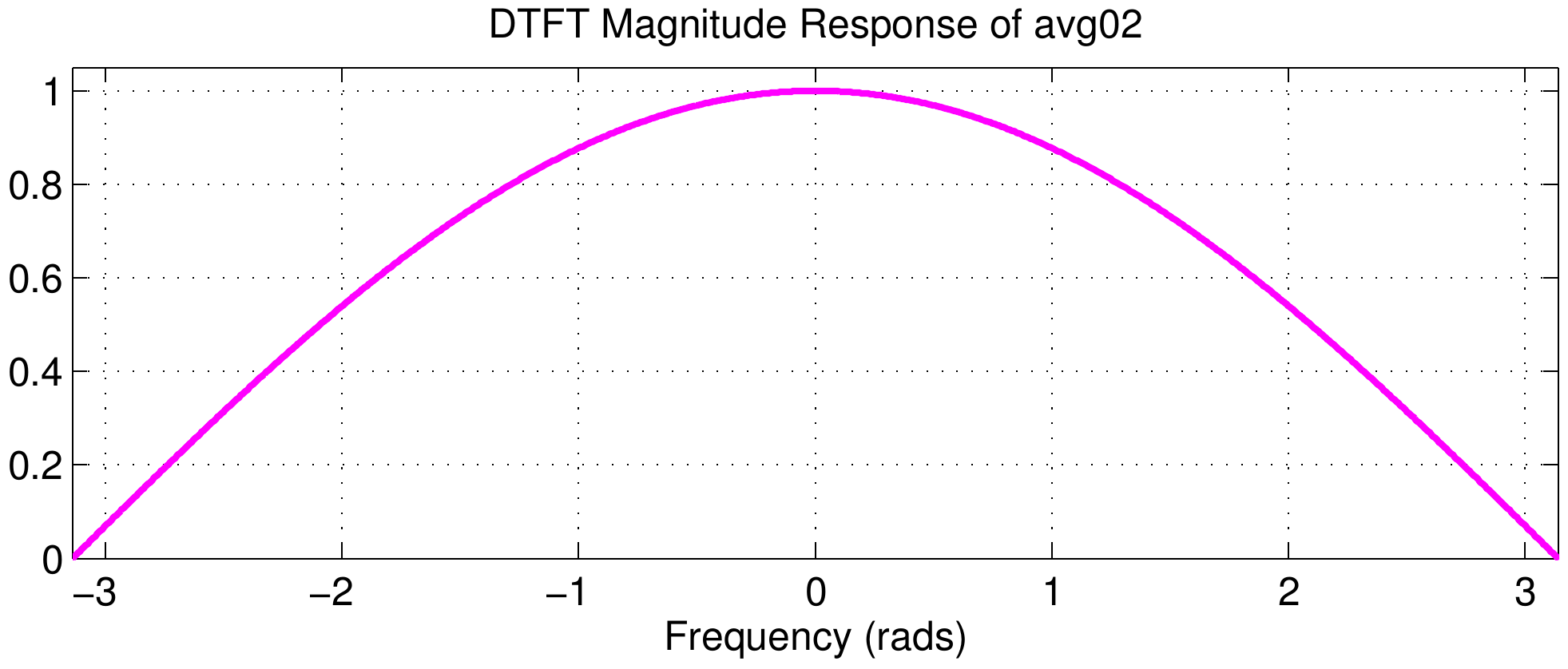 DTFTmag_avg02.png