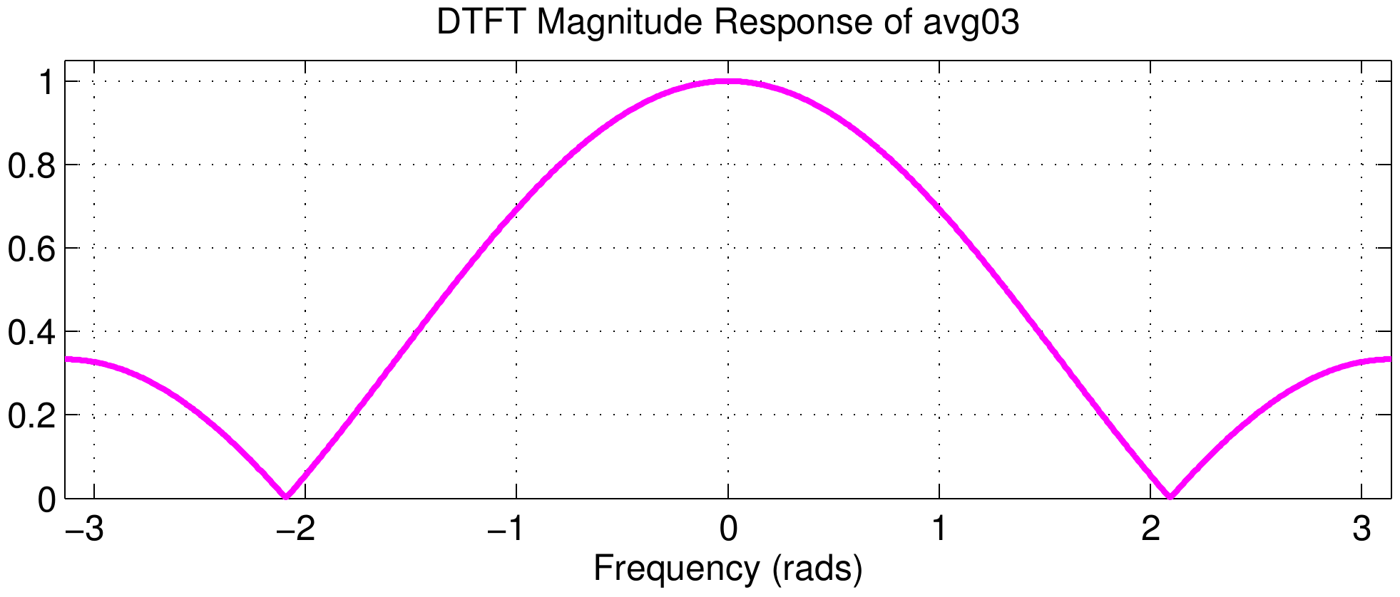DTFTmag_avg03.png