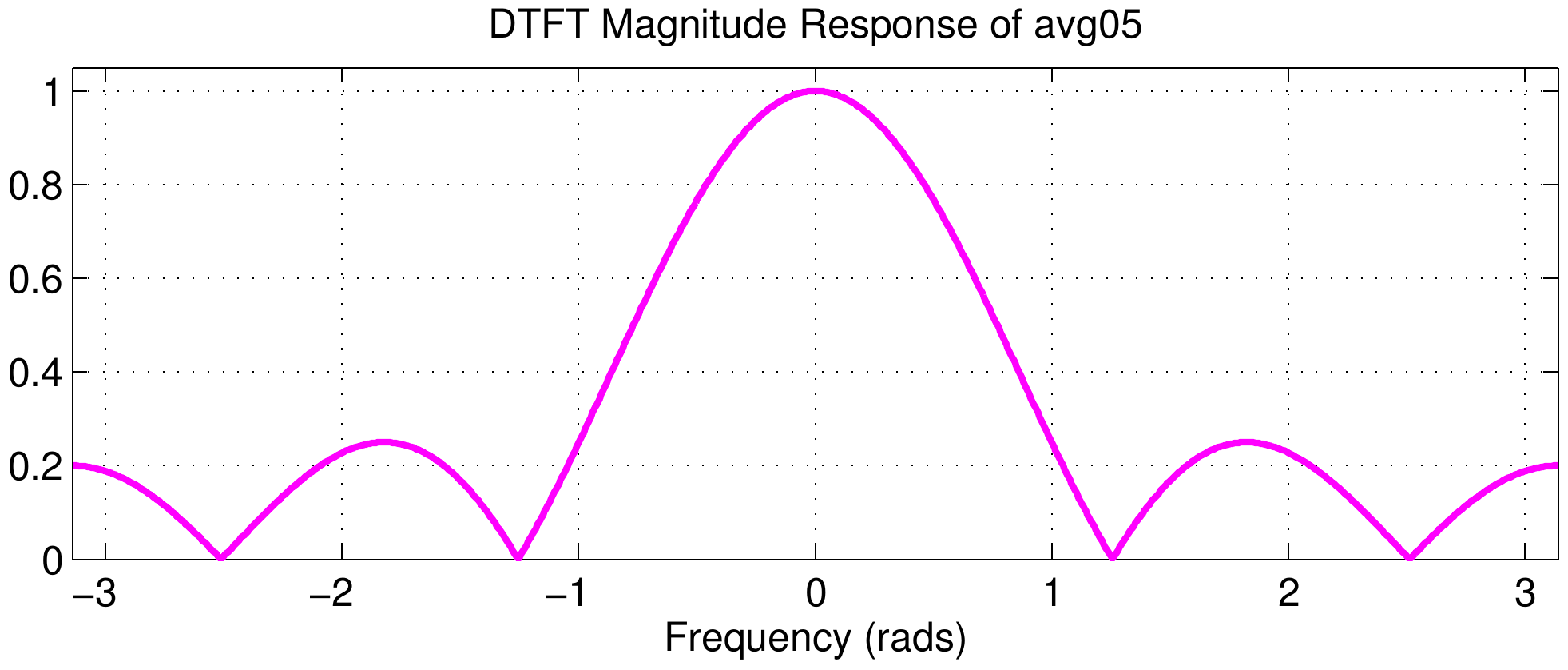 DTFTmag_avg05.png