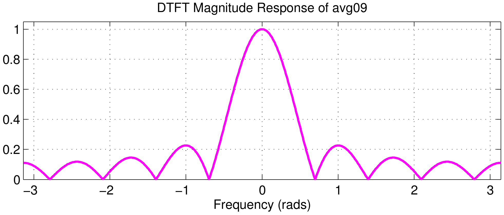 DTFTmag_avg09.png
