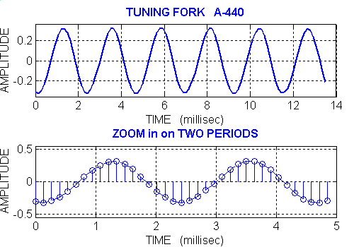 frequency for tuning fork f