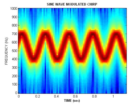 Chirp Signals
